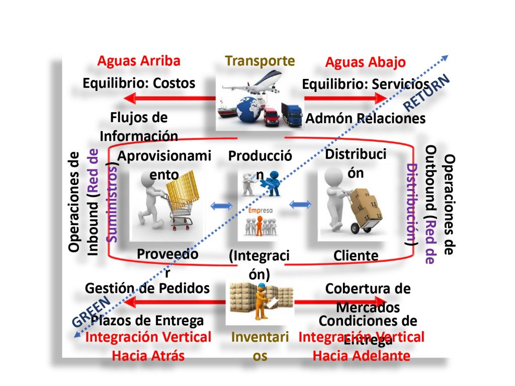 ¿Qué es la logística en ferreterías? Ultracem